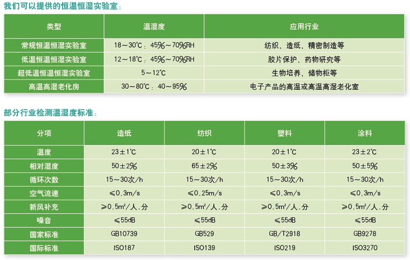 可以提供的恒溫恒濕實(shí)驗(yàn)室和部分行業(yè)檢測(cè)濕度標(biāo)準(zhǔn)